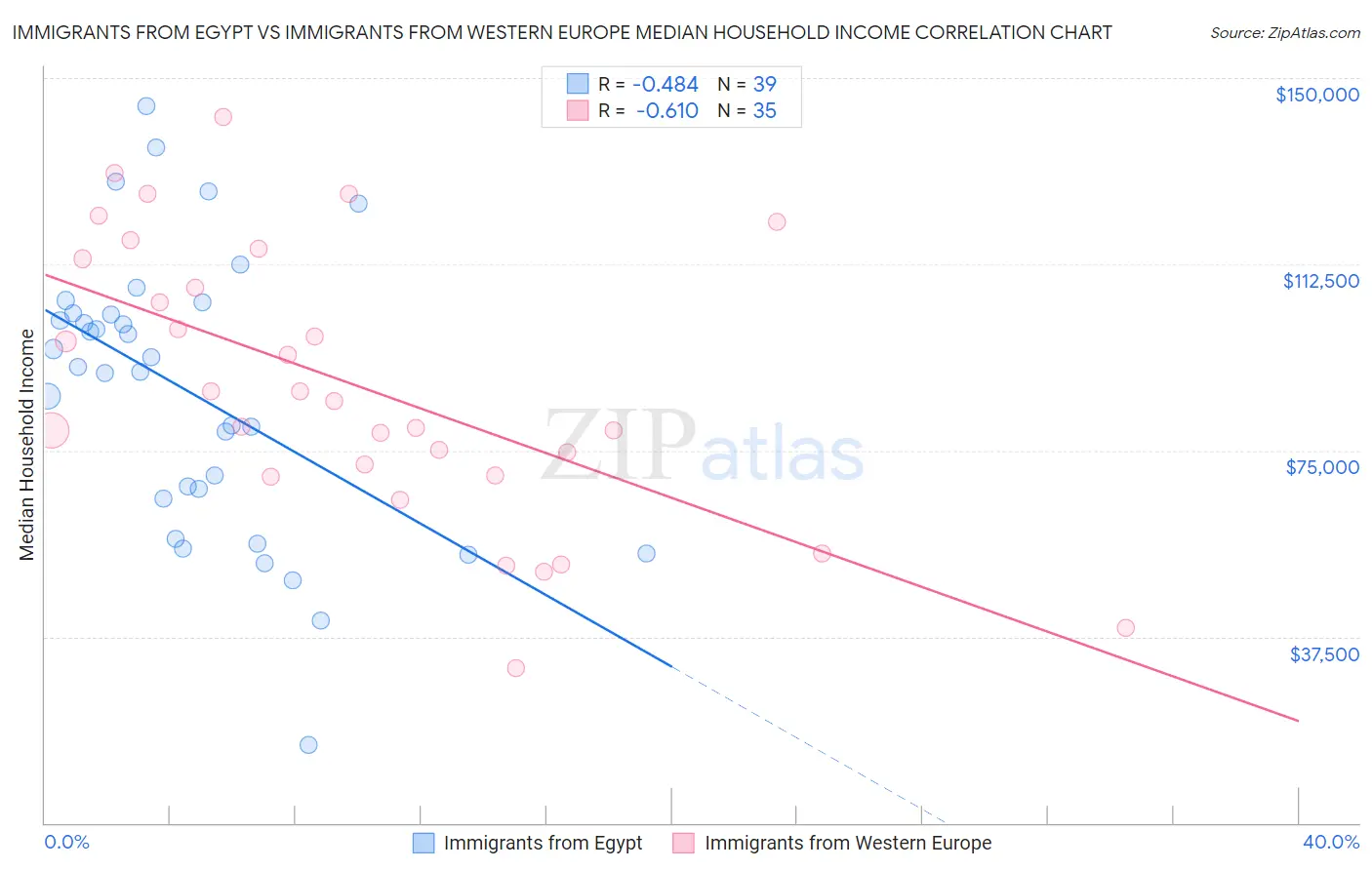 Immigrants from Egypt vs Immigrants from Western Europe Median Household Income