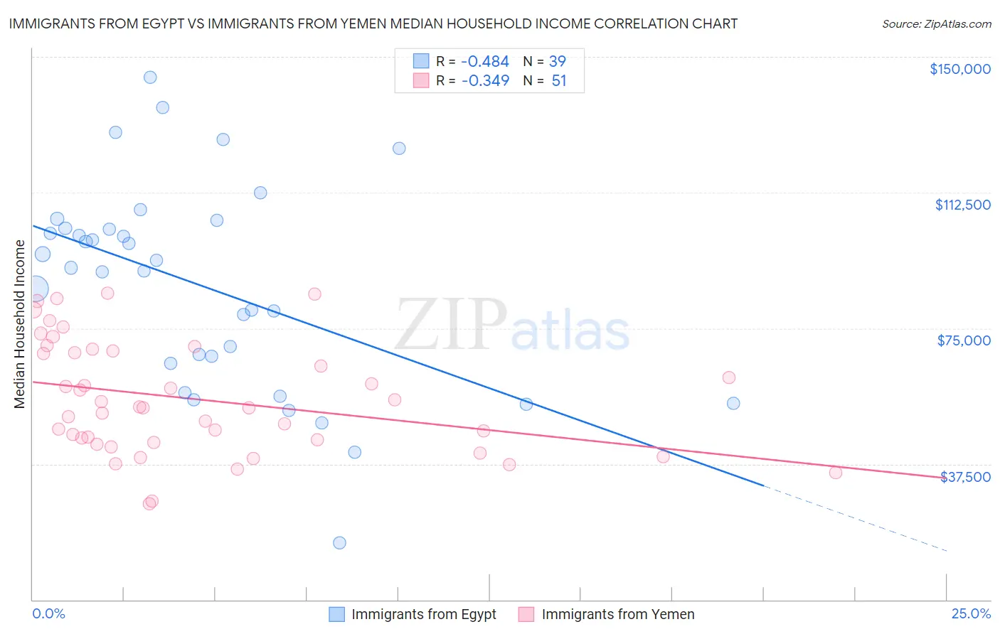 Immigrants from Egypt vs Immigrants from Yemen Median Household Income