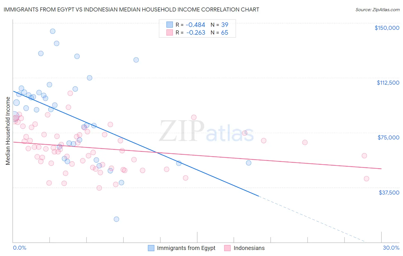 Immigrants from Egypt vs Indonesian Median Household Income