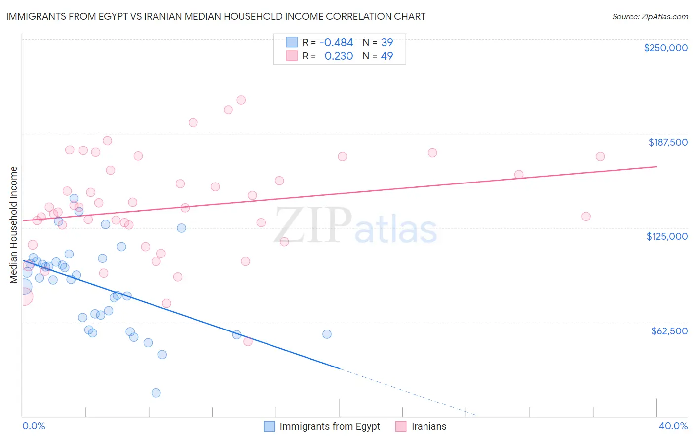 Immigrants from Egypt vs Iranian Median Household Income