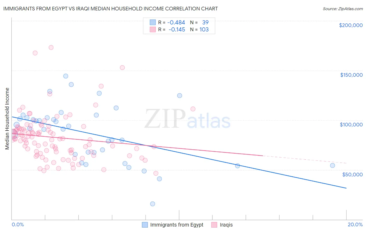 Immigrants from Egypt vs Iraqi Median Household Income