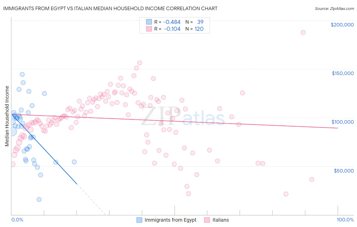 Immigrants from Egypt vs Italian Median Household Income