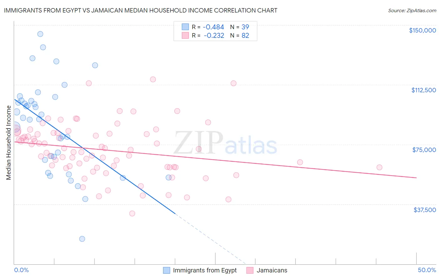 Immigrants from Egypt vs Jamaican Median Household Income