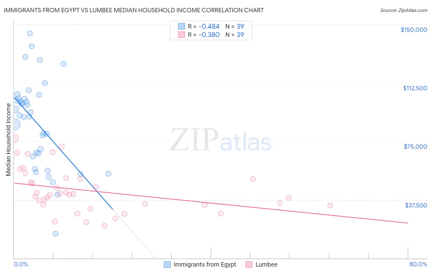 Immigrants from Egypt vs Lumbee Median Household Income
