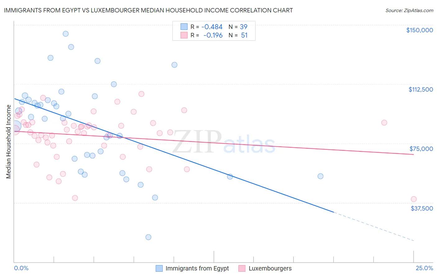 Immigrants from Egypt vs Luxembourger Median Household Income