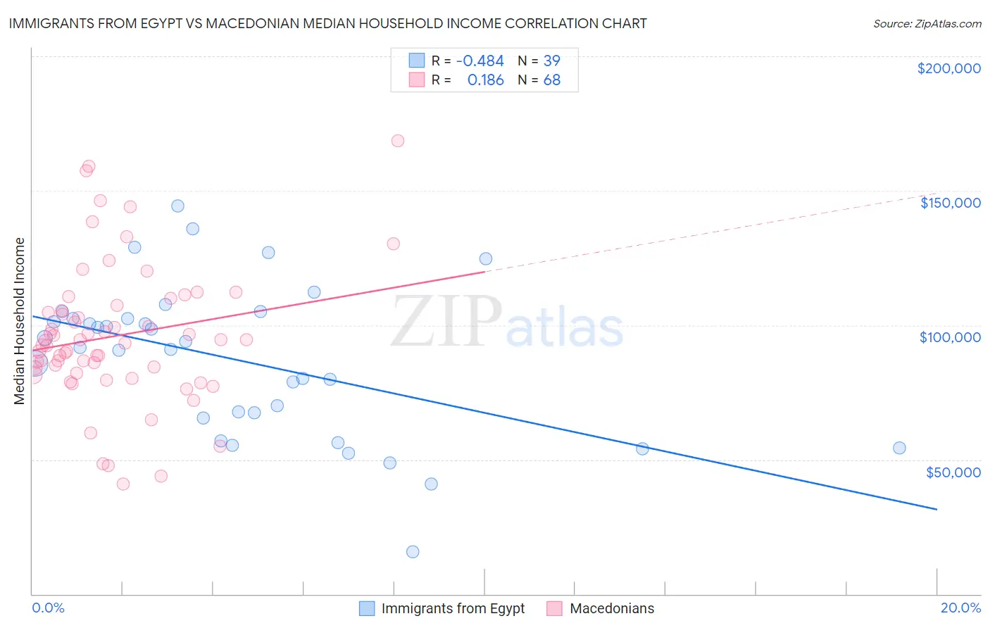 Immigrants from Egypt vs Macedonian Median Household Income