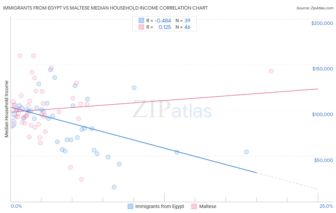 Immigrants from Egypt vs Maltese Median Household Income