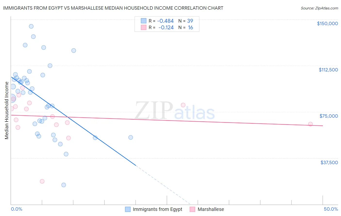 Immigrants from Egypt vs Marshallese Median Household Income