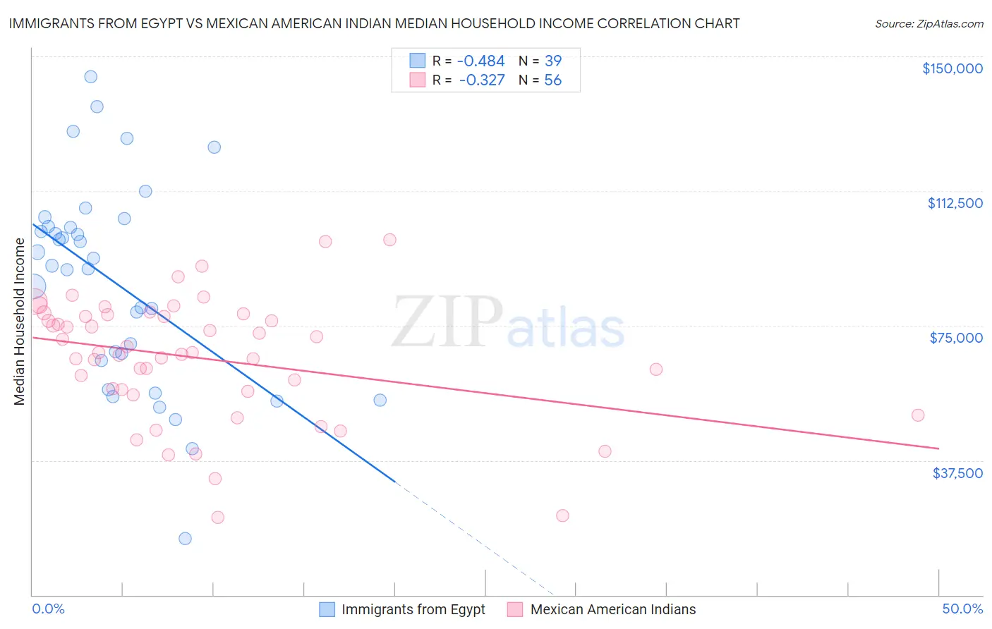Immigrants from Egypt vs Mexican American Indian Median Household Income
