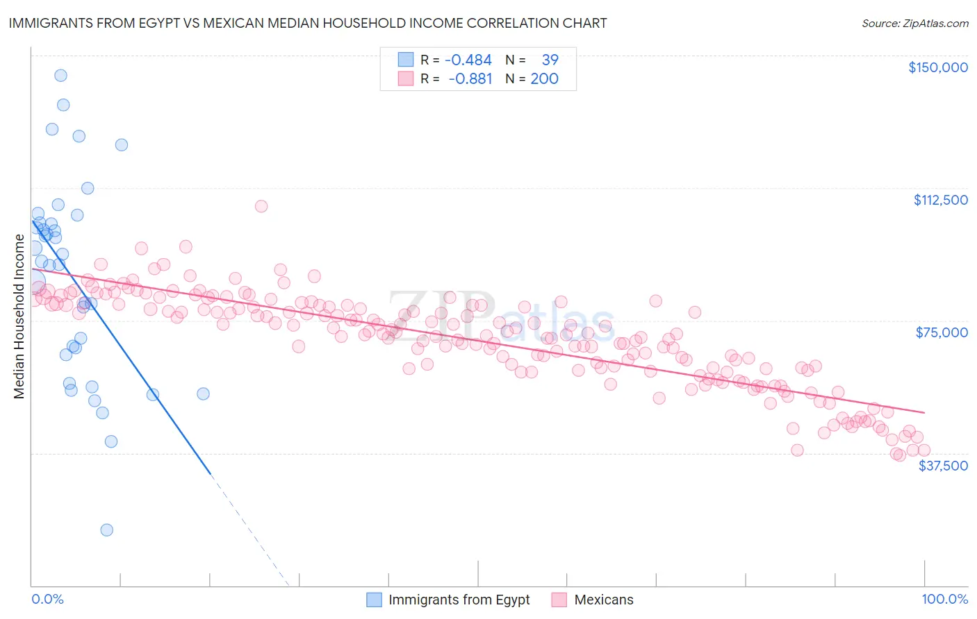 Immigrants from Egypt vs Mexican Median Household Income
