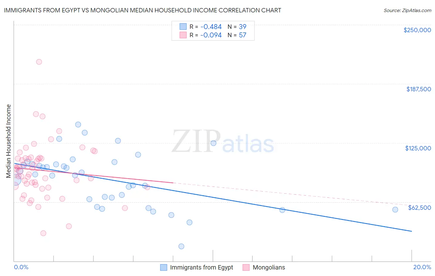Immigrants from Egypt vs Mongolian Median Household Income