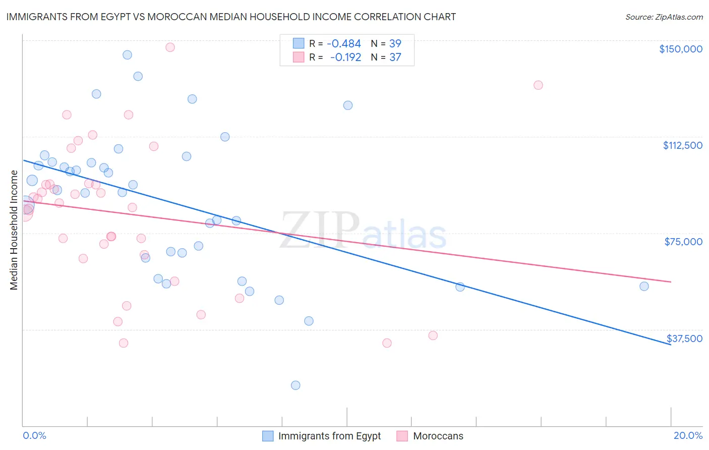 Immigrants from Egypt vs Moroccan Median Household Income