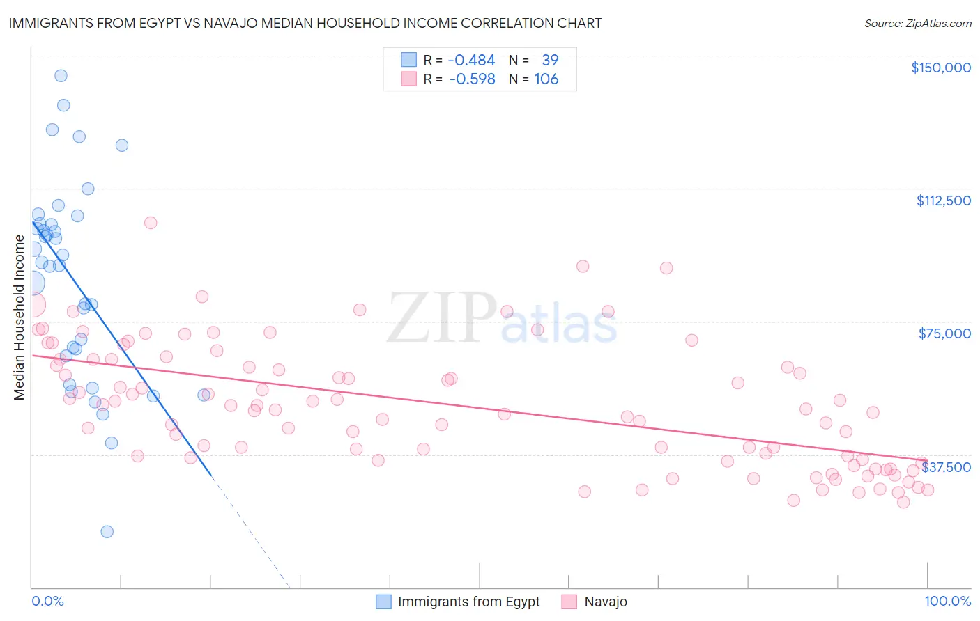 Immigrants from Egypt vs Navajo Median Household Income