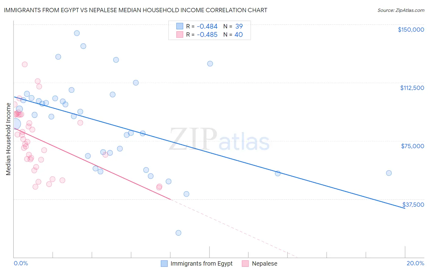 Immigrants from Egypt vs Nepalese Median Household Income