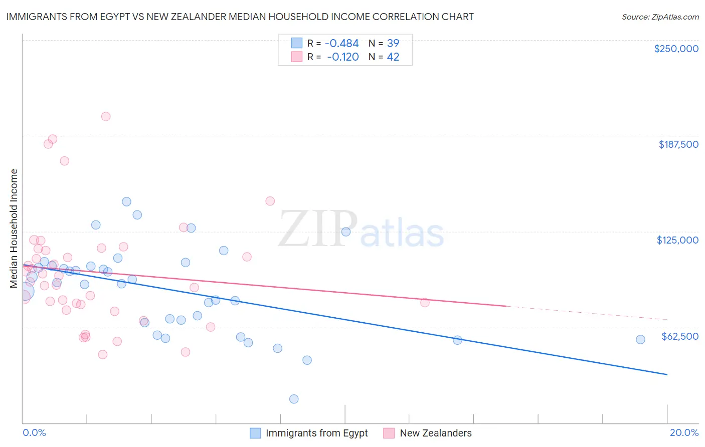 Immigrants from Egypt vs New Zealander Median Household Income