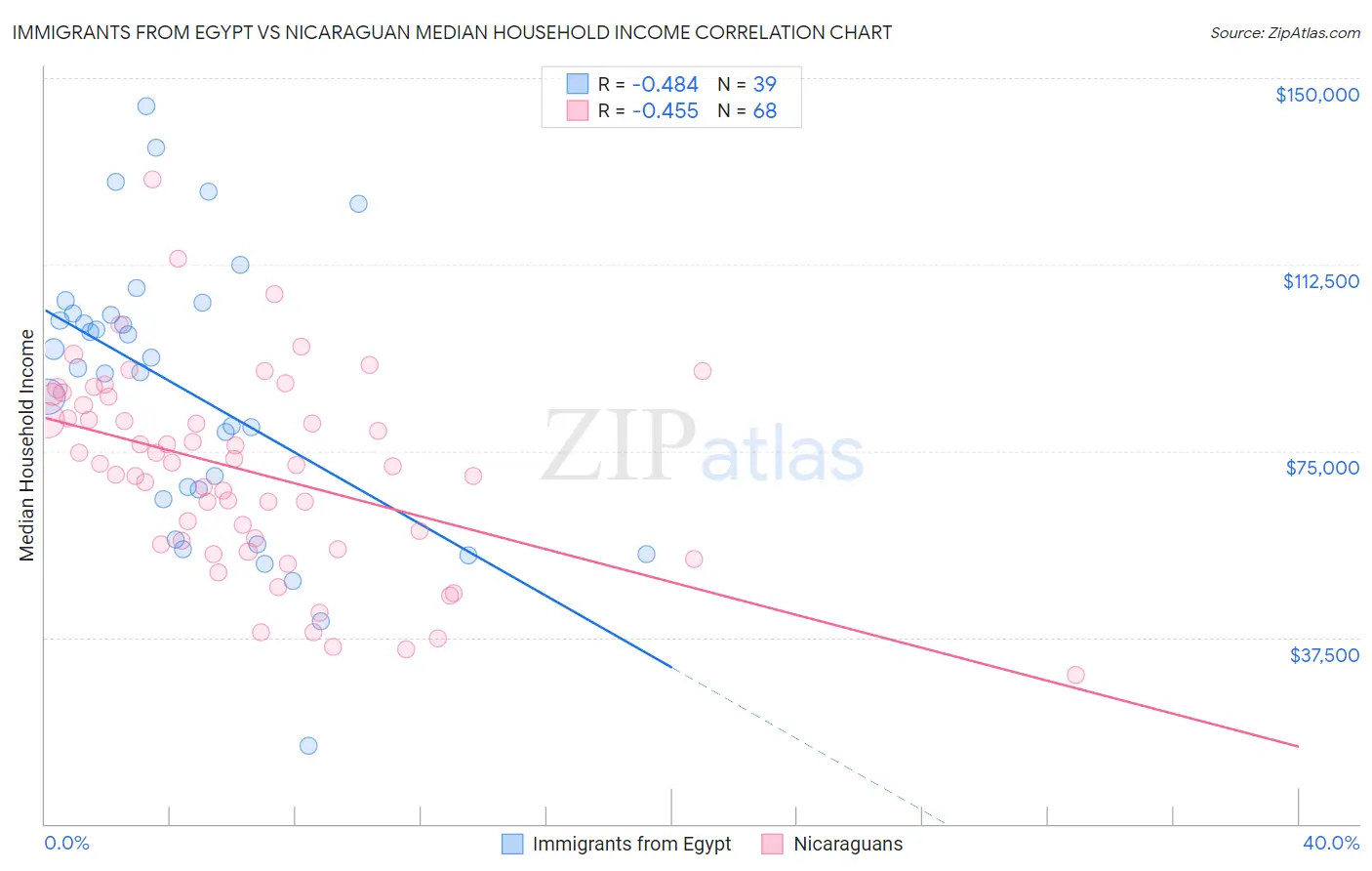 Immigrants from Egypt vs Nicaraguan Median Household Income