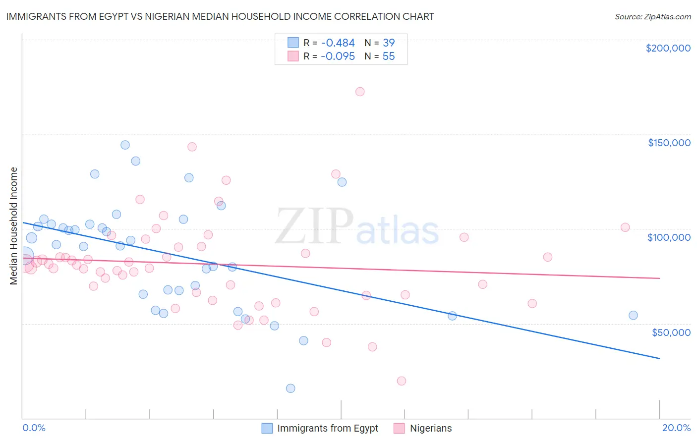 Immigrants from Egypt vs Nigerian Median Household Income