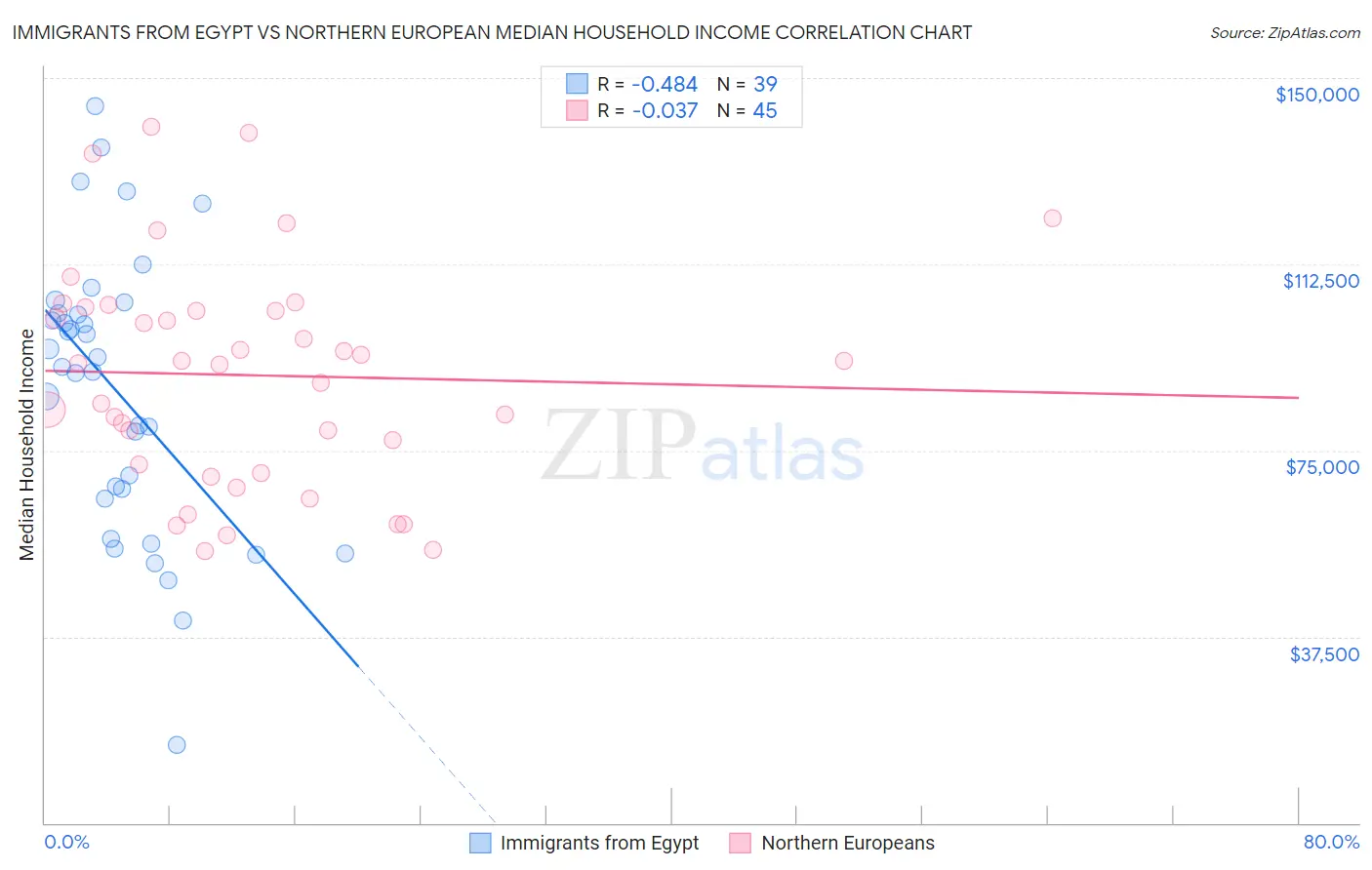 Immigrants from Egypt vs Northern European Median Household Income