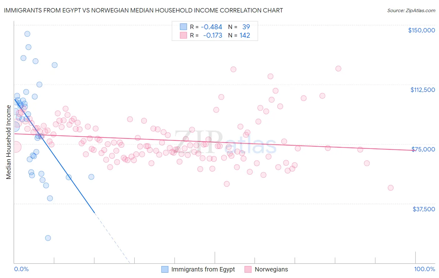 Immigrants from Egypt vs Norwegian Median Household Income