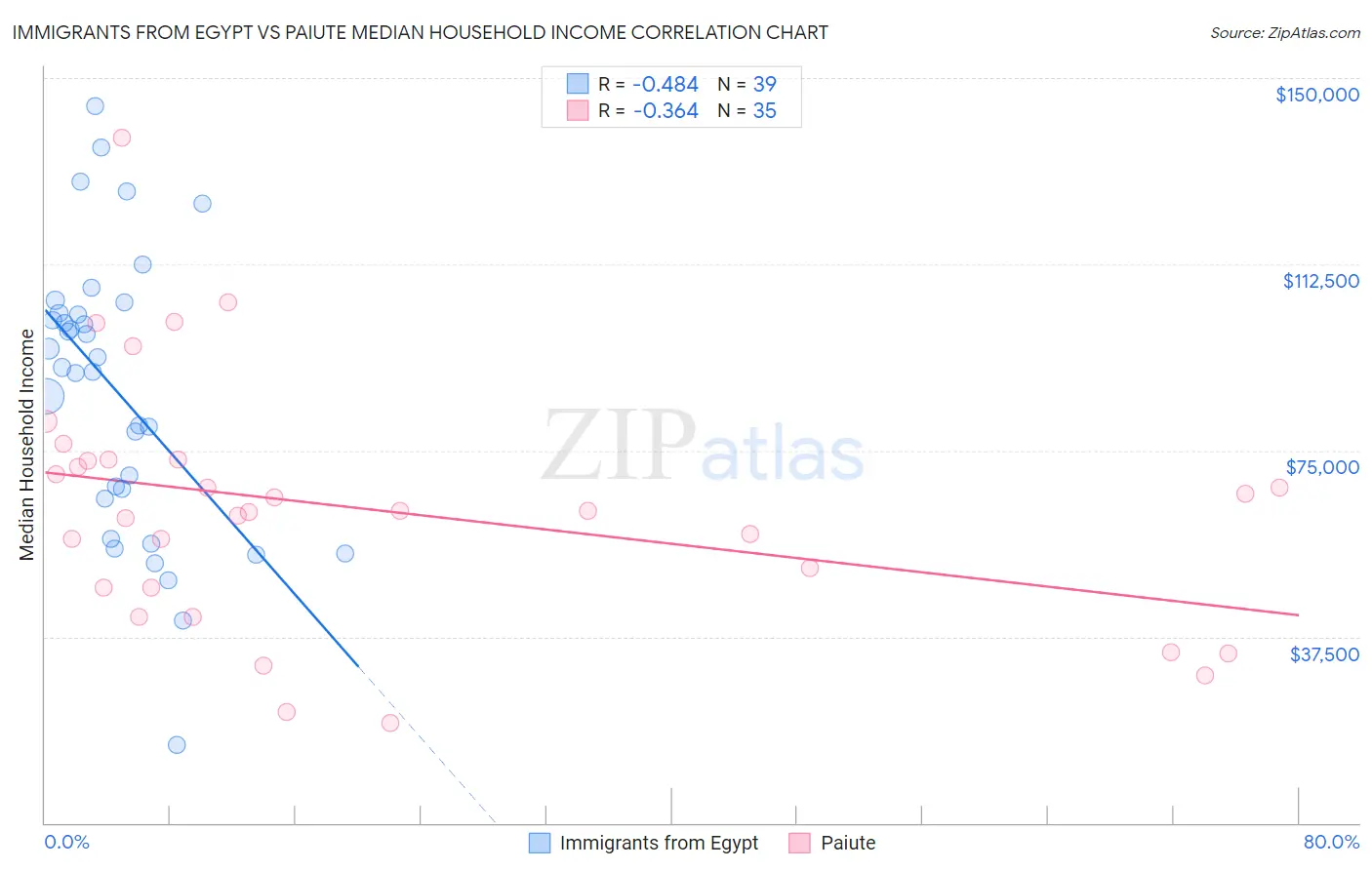 Immigrants from Egypt vs Paiute Median Household Income