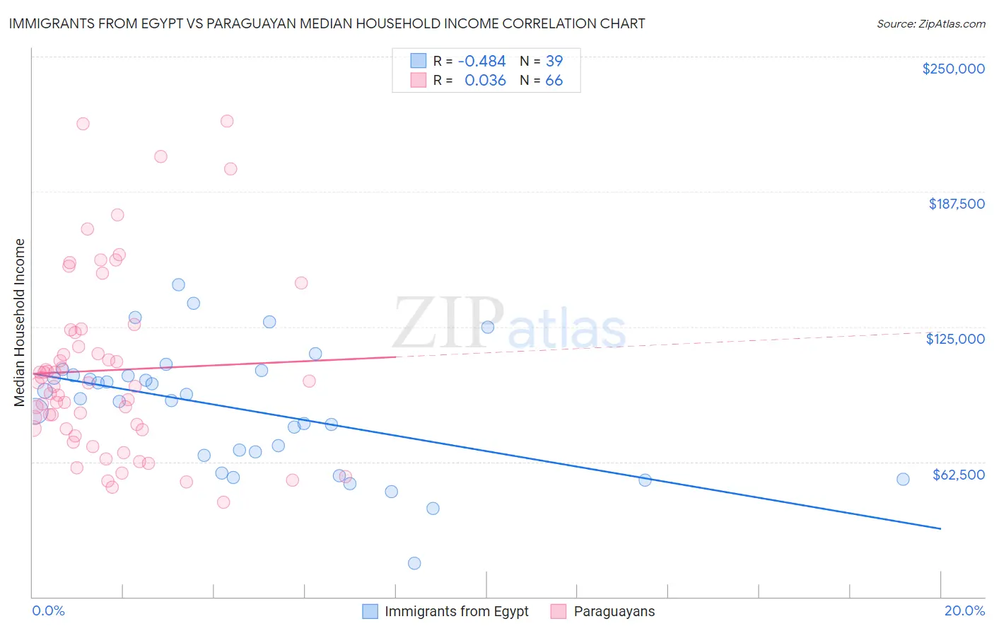 Immigrants from Egypt vs Paraguayan Median Household Income