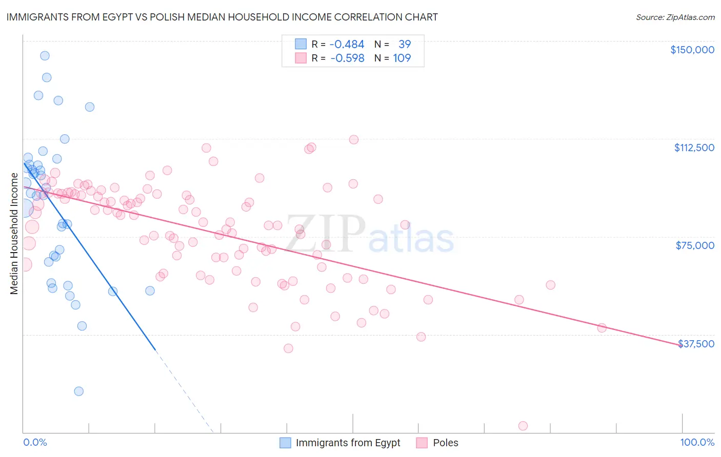 Immigrants from Egypt vs Polish Median Household Income