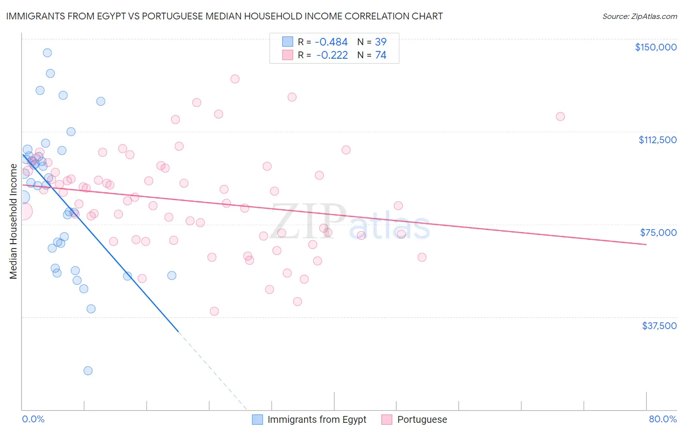 Immigrants from Egypt vs Portuguese Median Household Income