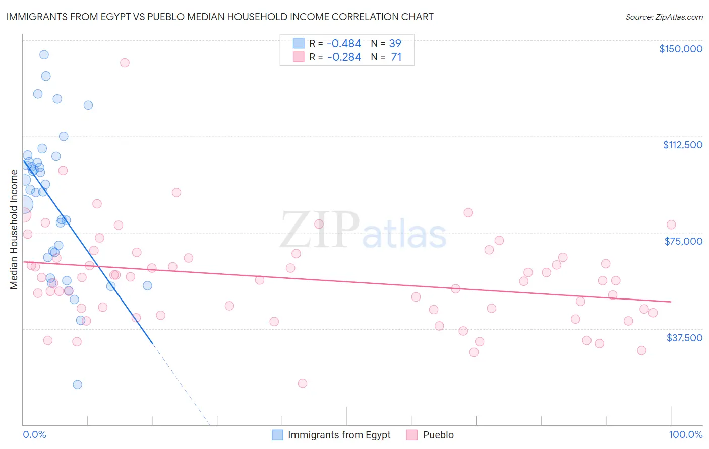 Immigrants from Egypt vs Pueblo Median Household Income