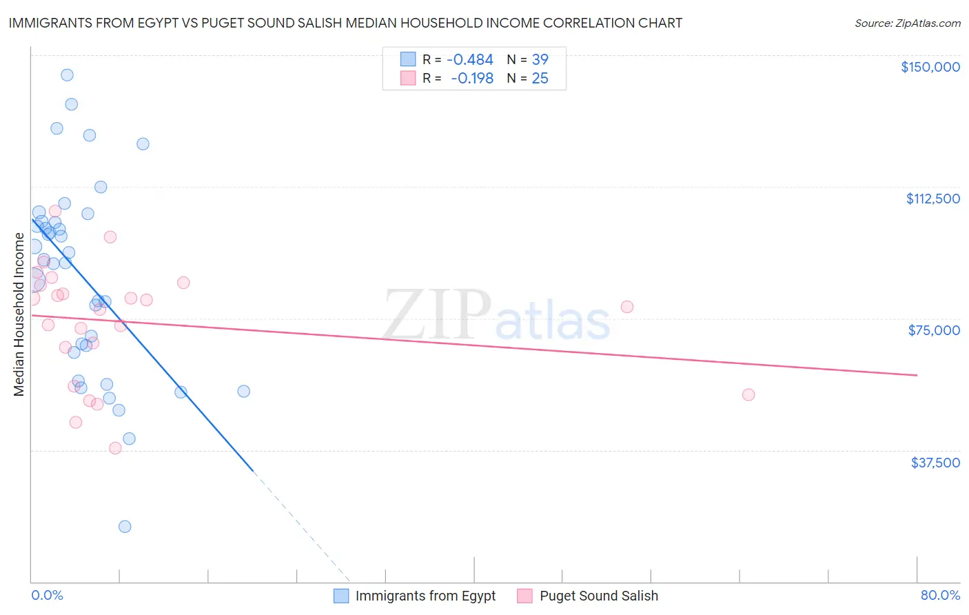 Immigrants from Egypt vs Puget Sound Salish Median Household Income
