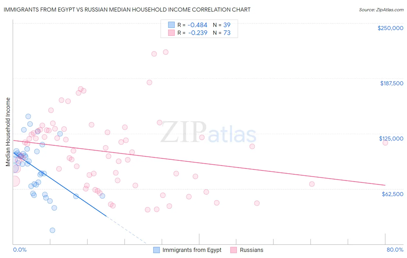 Immigrants from Egypt vs Russian Median Household Income
