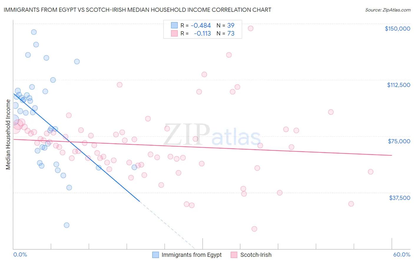 Immigrants from Egypt vs Scotch-Irish Median Household Income
