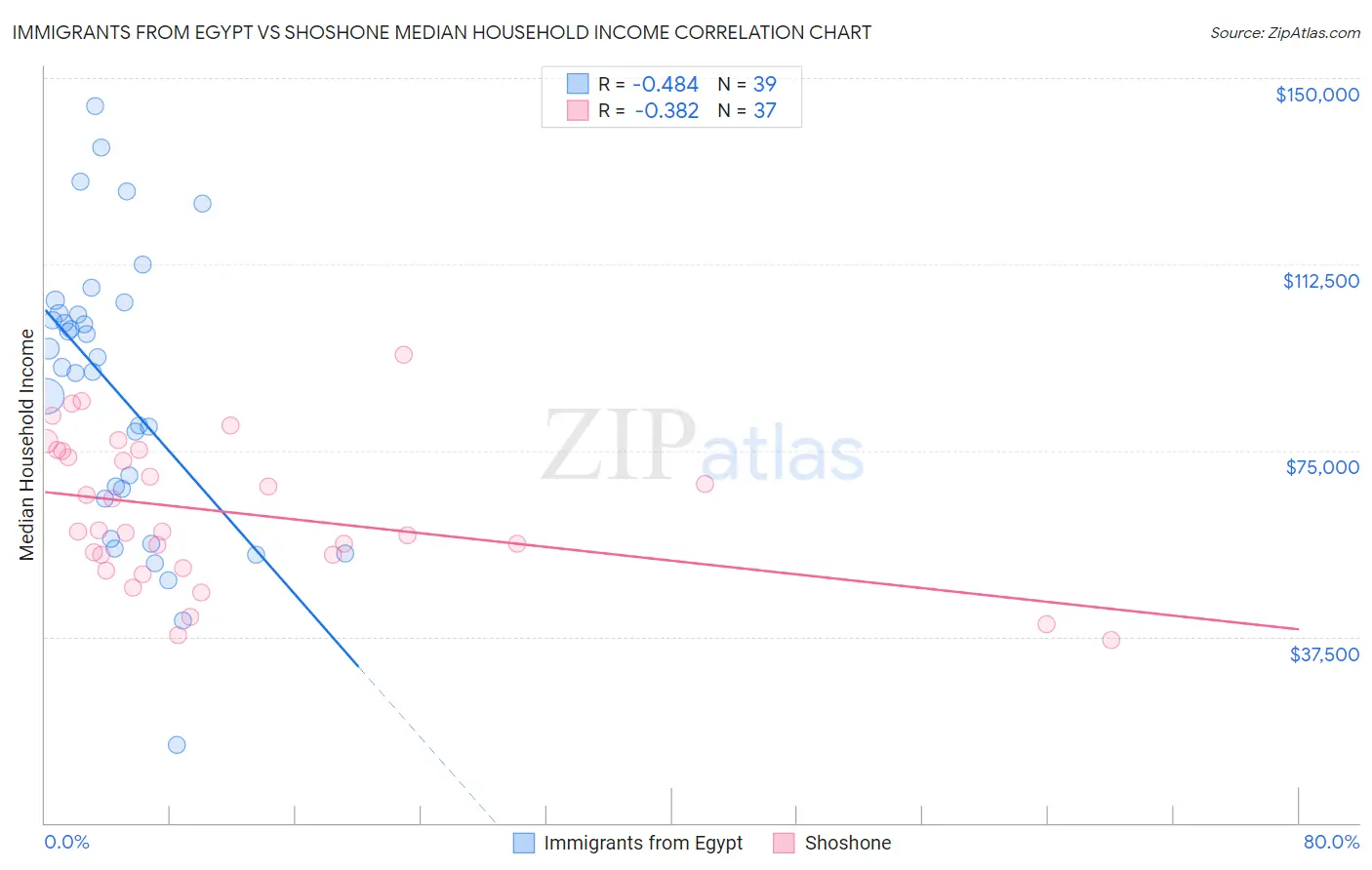 Immigrants from Egypt vs Shoshone Median Household Income