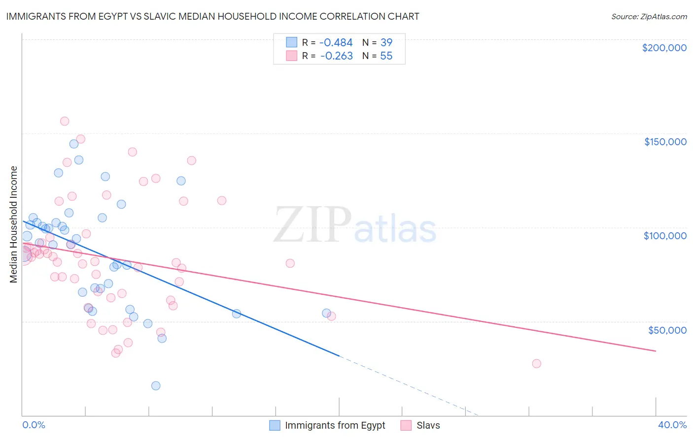 Immigrants from Egypt vs Slavic Median Household Income