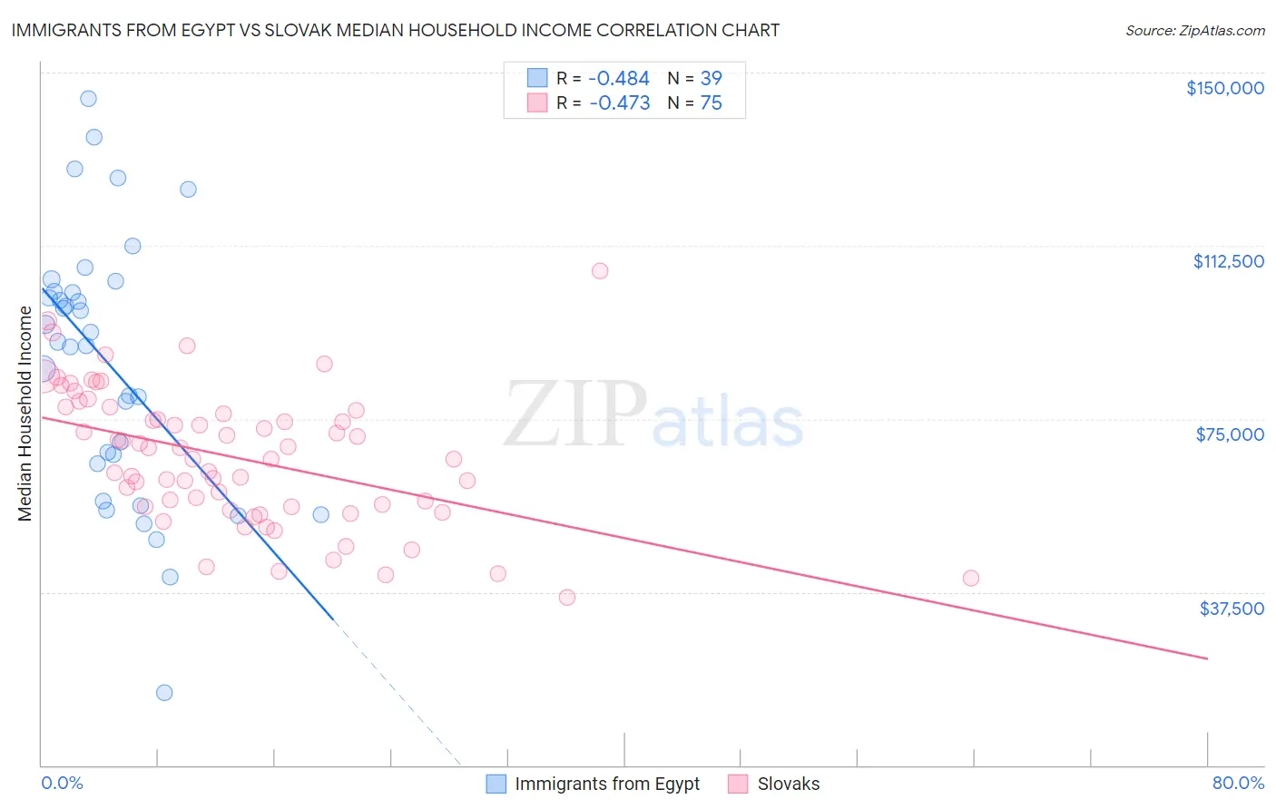 Immigrants from Egypt vs Slovak Median Household Income