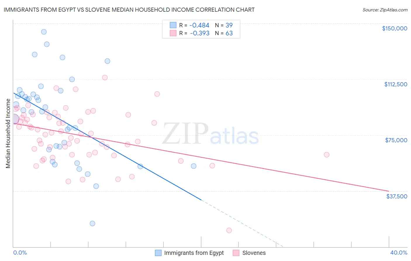 Immigrants from Egypt vs Slovene Median Household Income