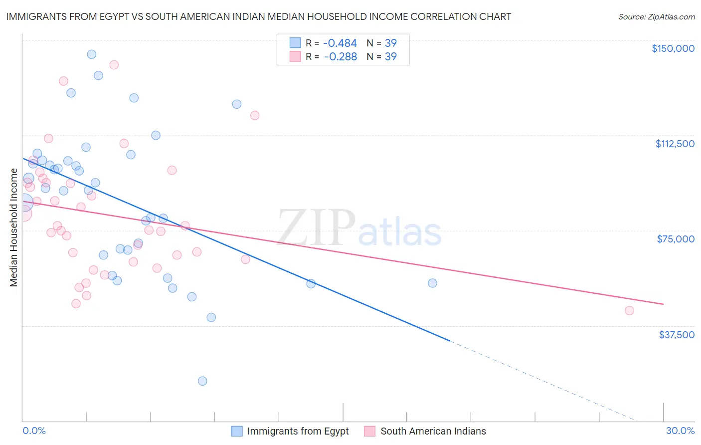 Immigrants from Egypt vs South American Indian Median Household Income