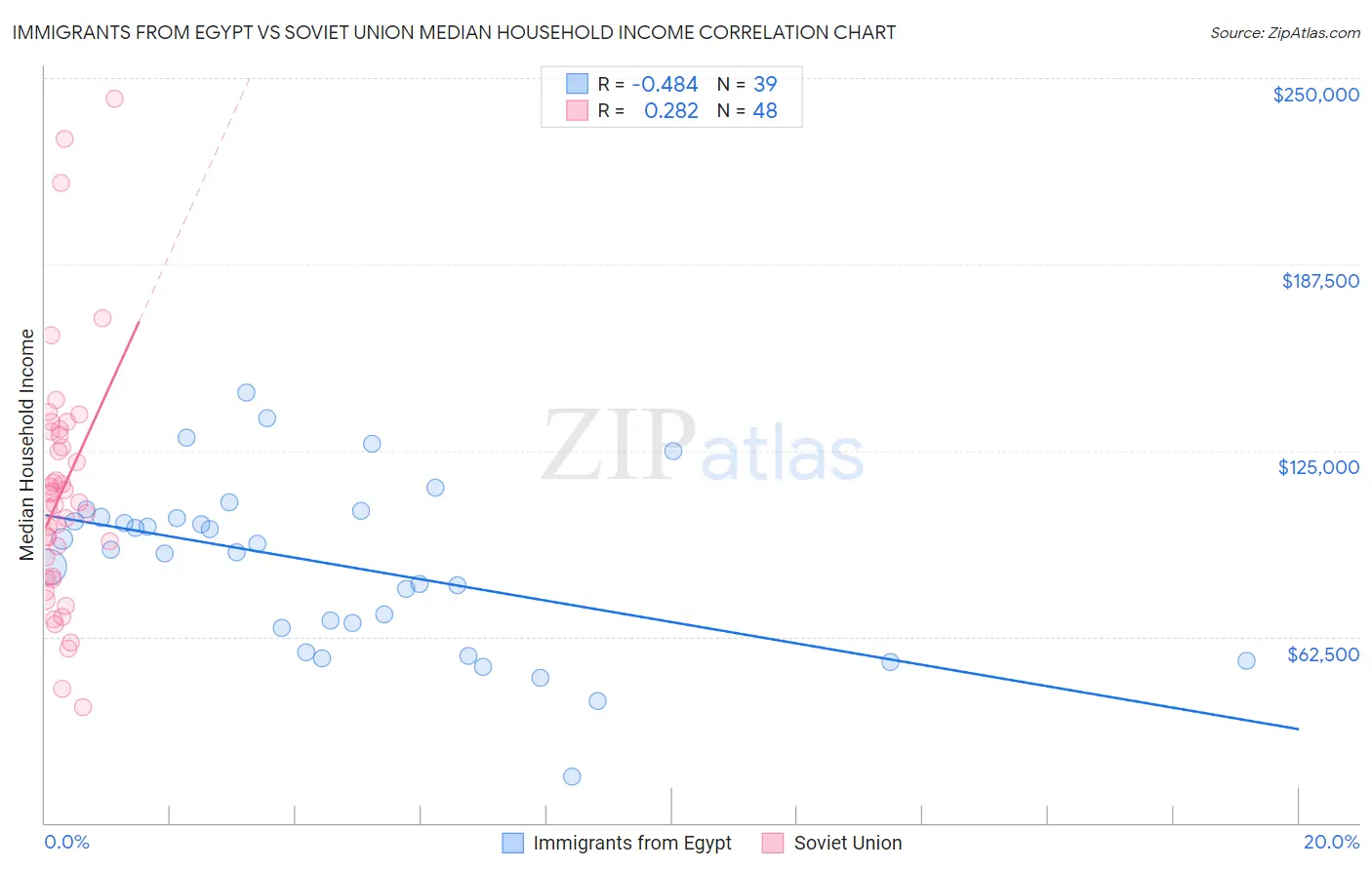 Immigrants from Egypt vs Soviet Union Median Household Income