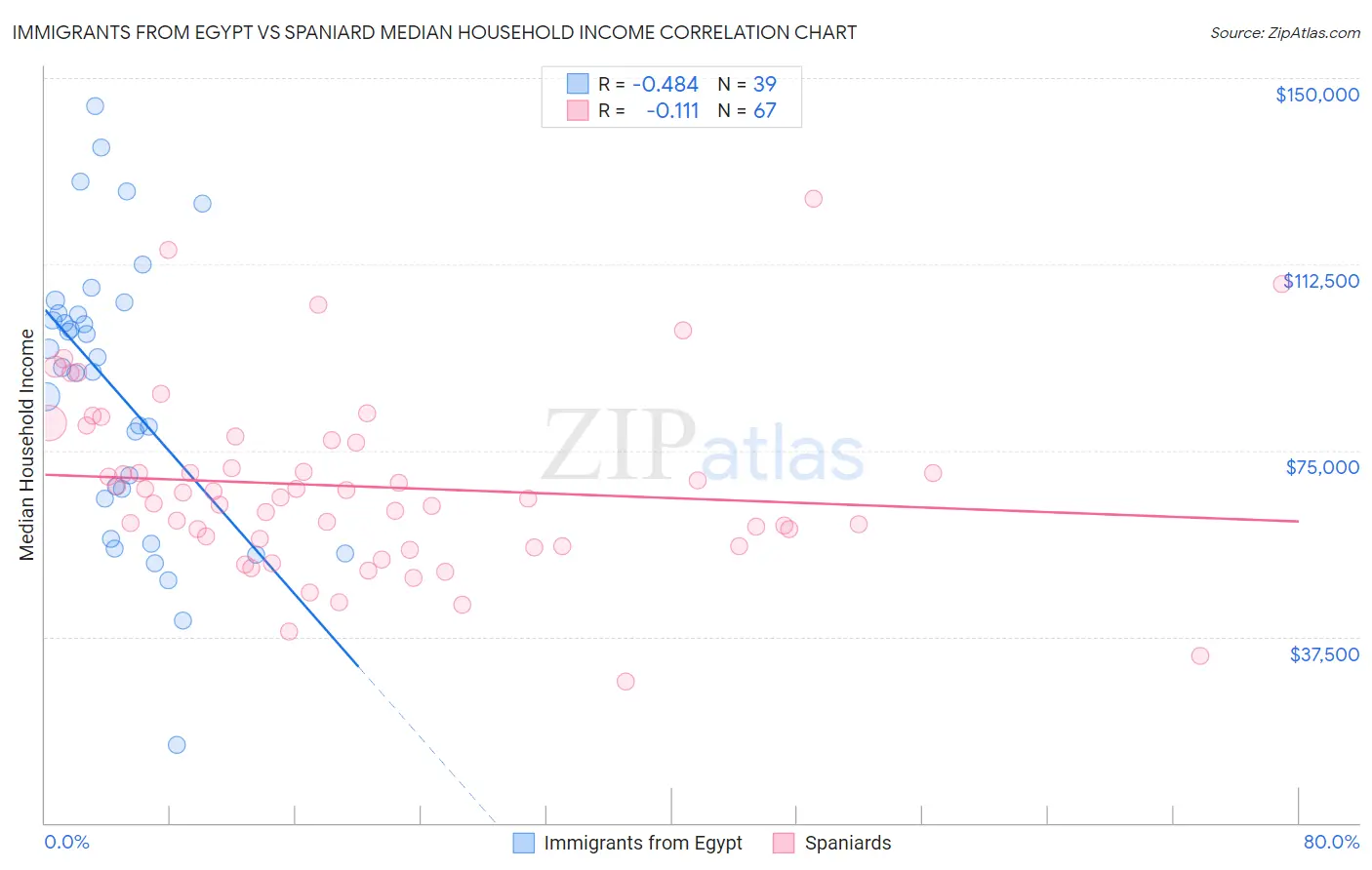 Immigrants from Egypt vs Spaniard Median Household Income