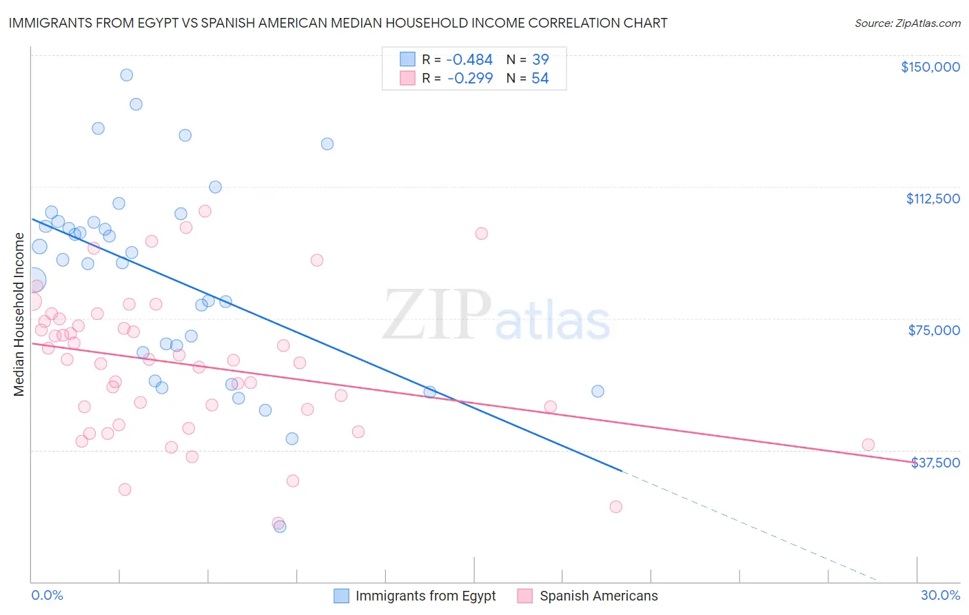 Immigrants from Egypt vs Spanish American Median Household Income