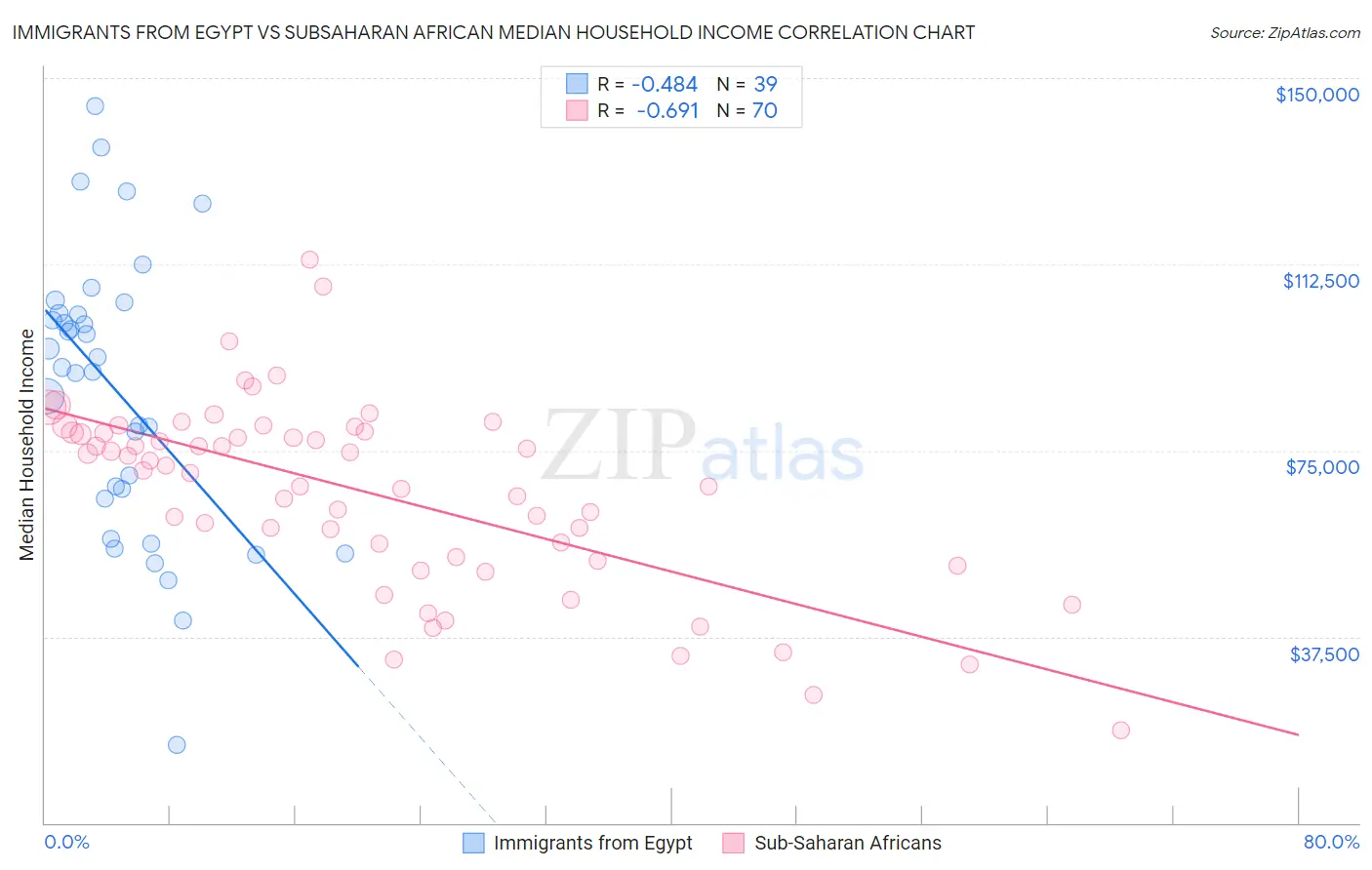 Immigrants from Egypt vs Subsaharan African Median Household Income