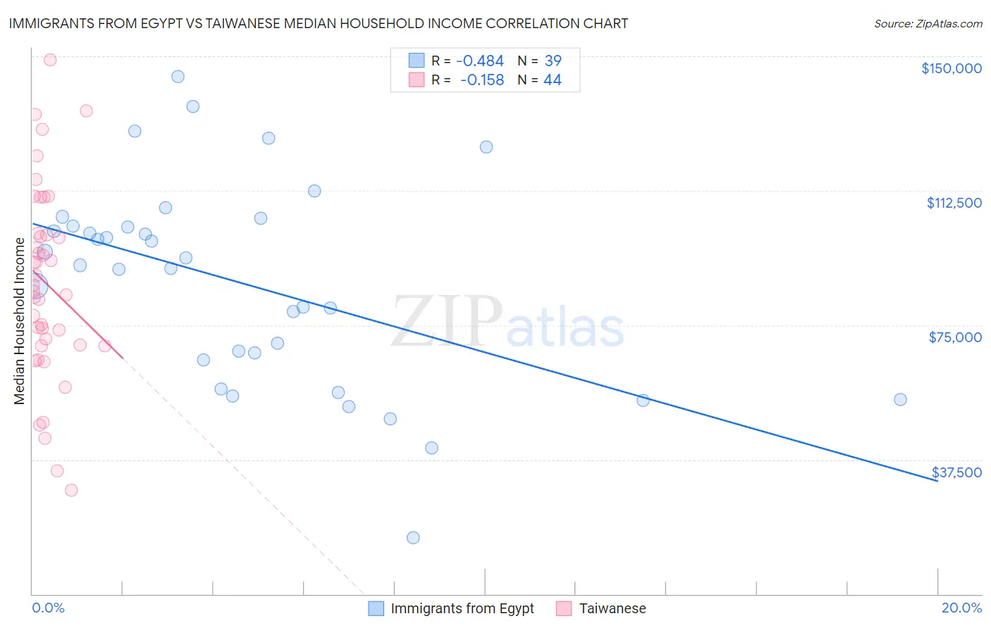 Immigrants from Egypt vs Taiwanese Median Household Income