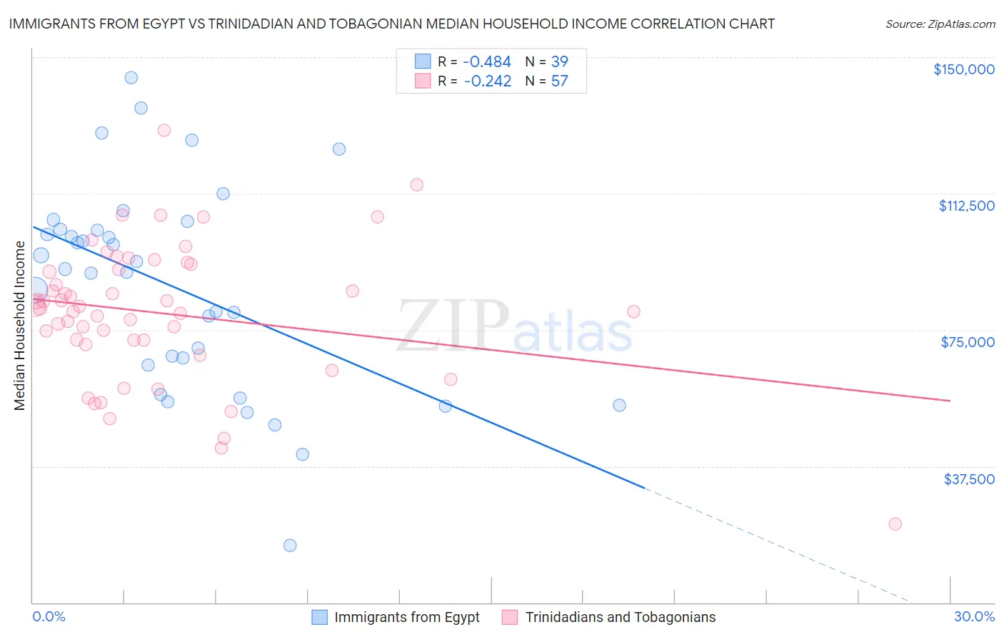 Immigrants from Egypt vs Trinidadian and Tobagonian Median Household Income