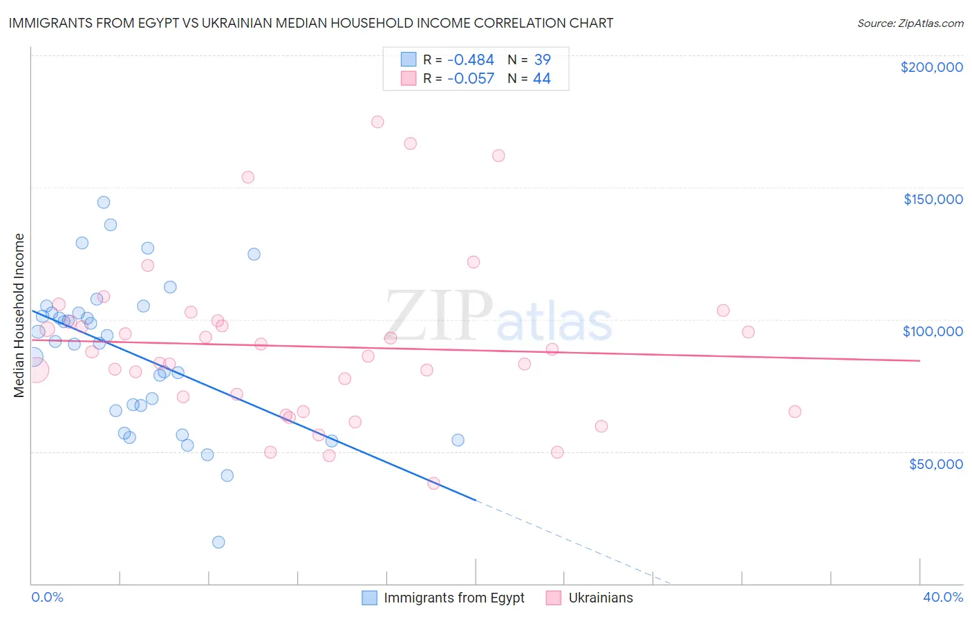 Immigrants from Egypt vs Ukrainian Median Household Income