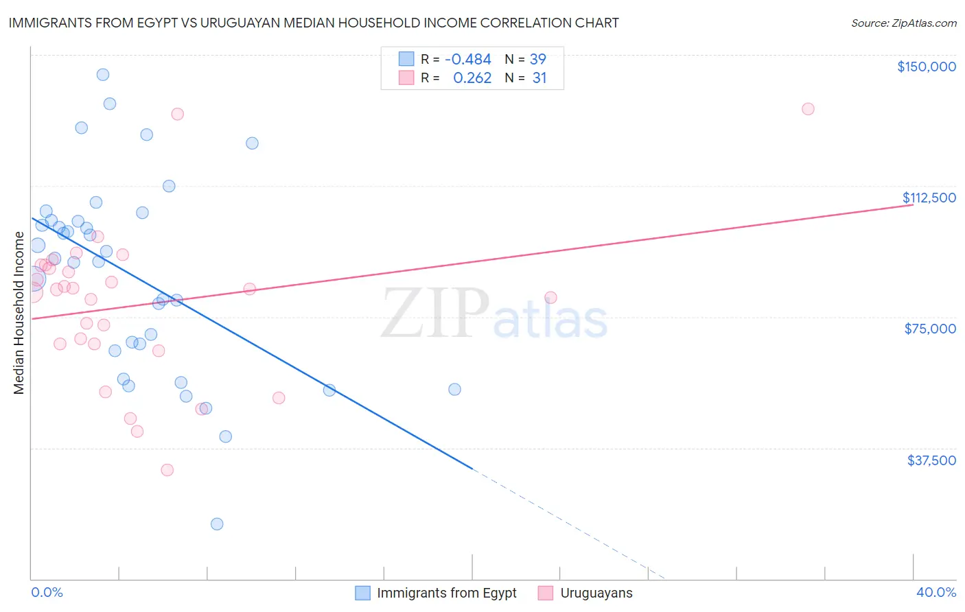 Immigrants from Egypt vs Uruguayan Median Household Income