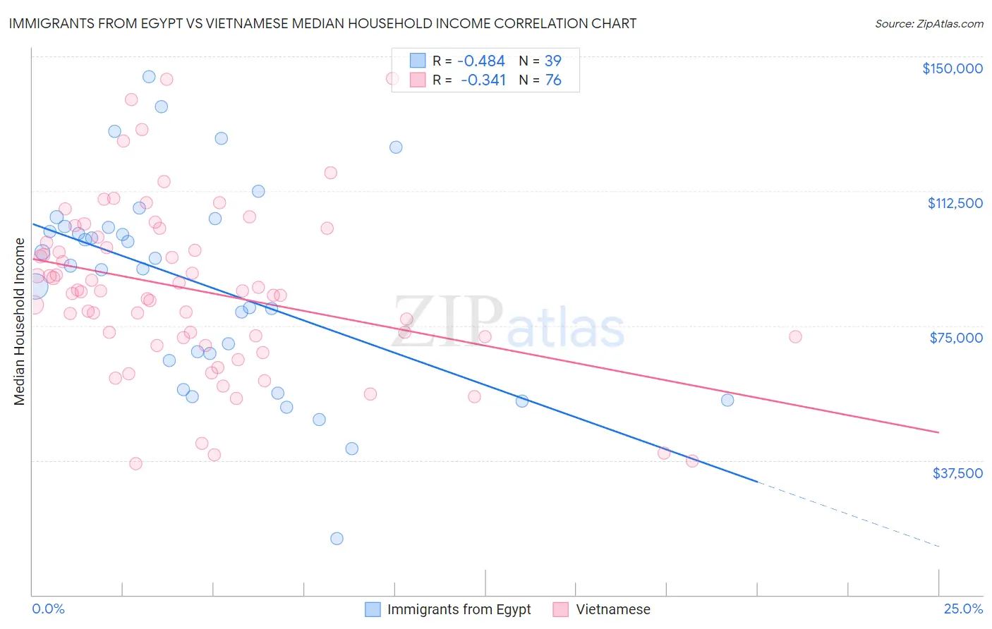 Immigrants from Egypt vs Vietnamese Median Household Income