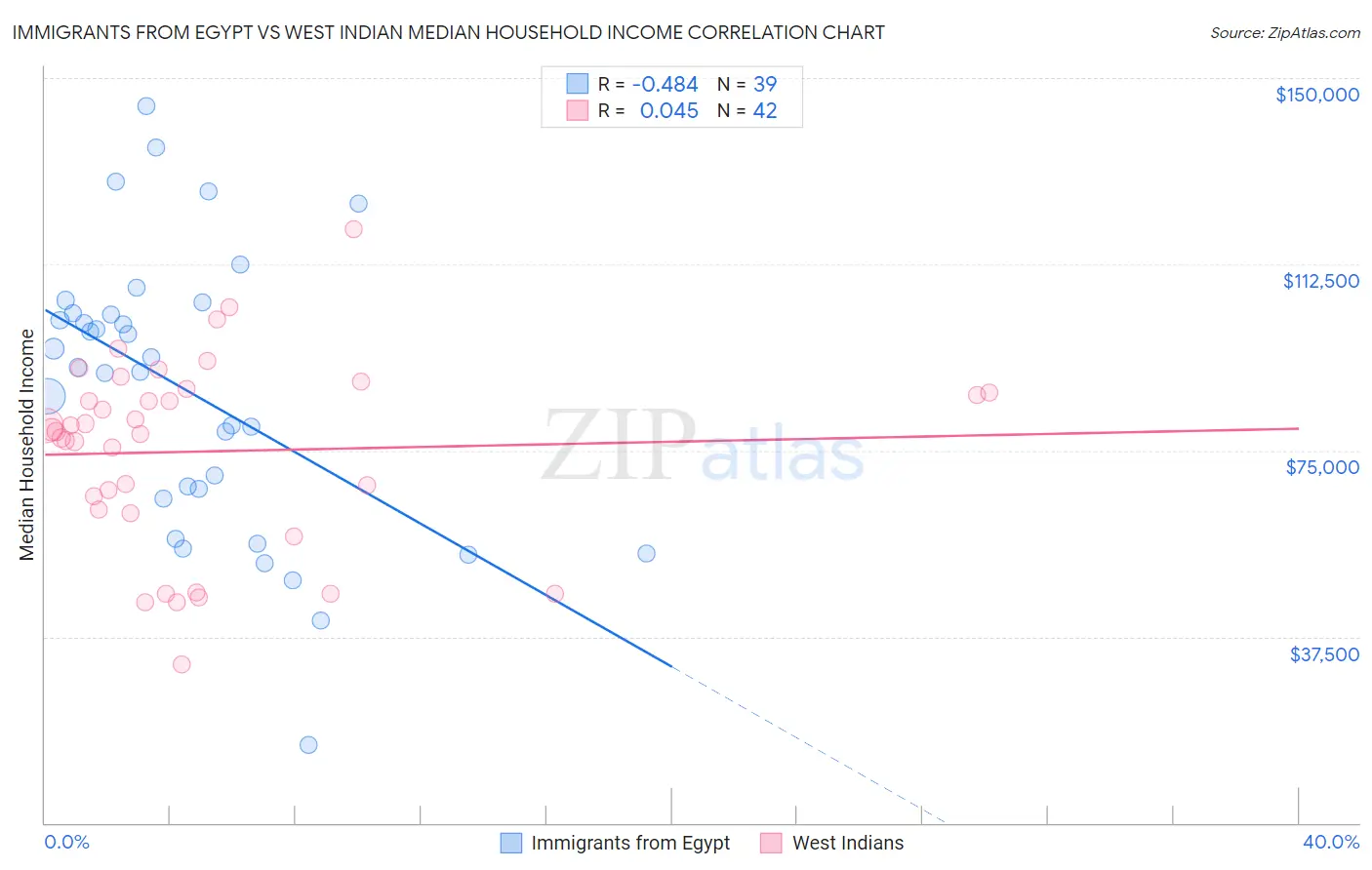 Immigrants from Egypt vs West Indian Median Household Income