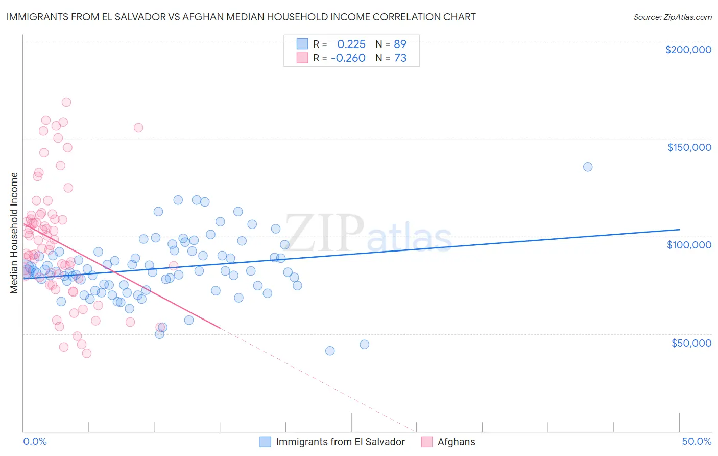 Immigrants from El Salvador vs Afghan Median Household Income