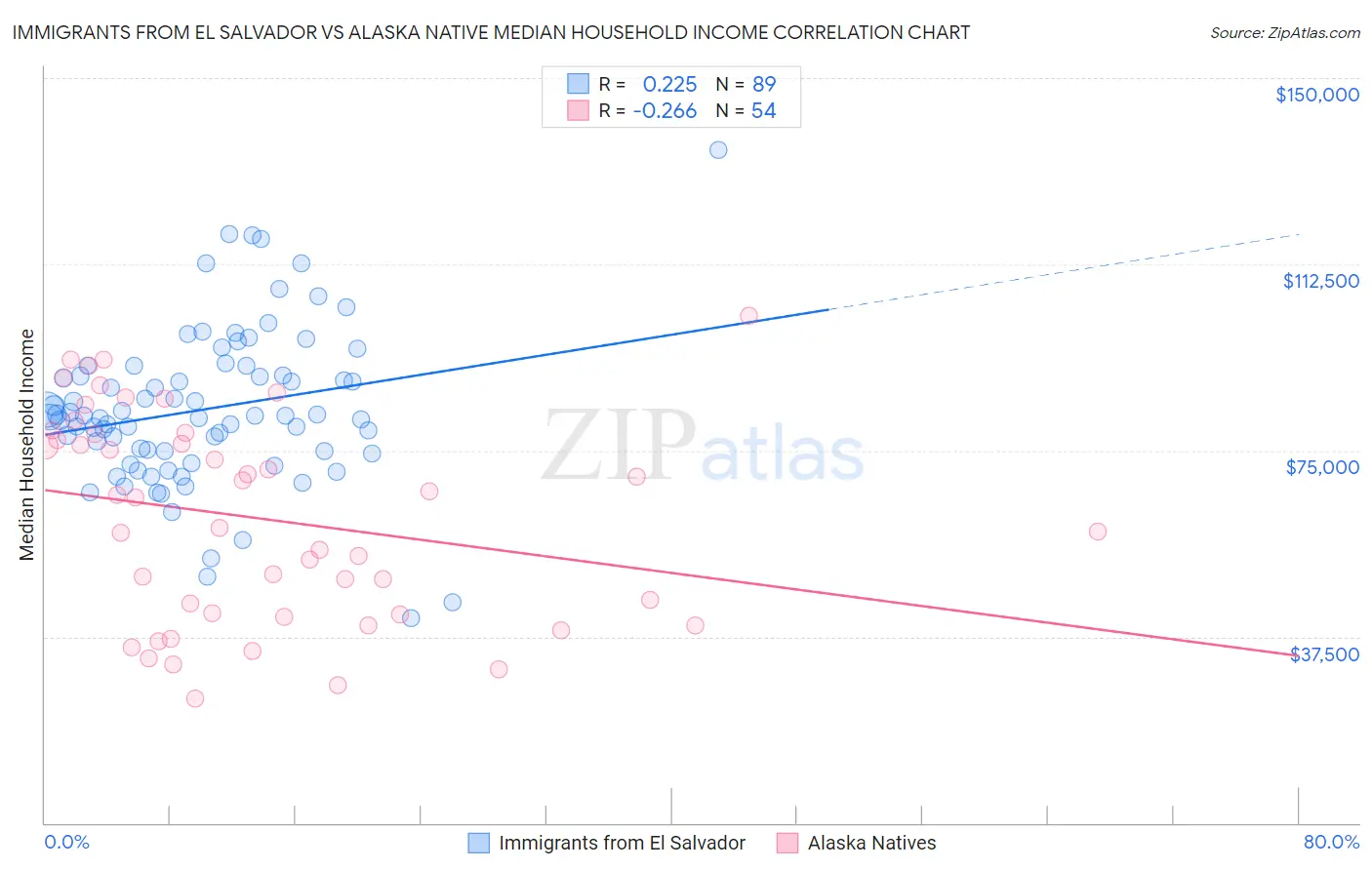 Immigrants from El Salvador vs Alaska Native Median Household Income