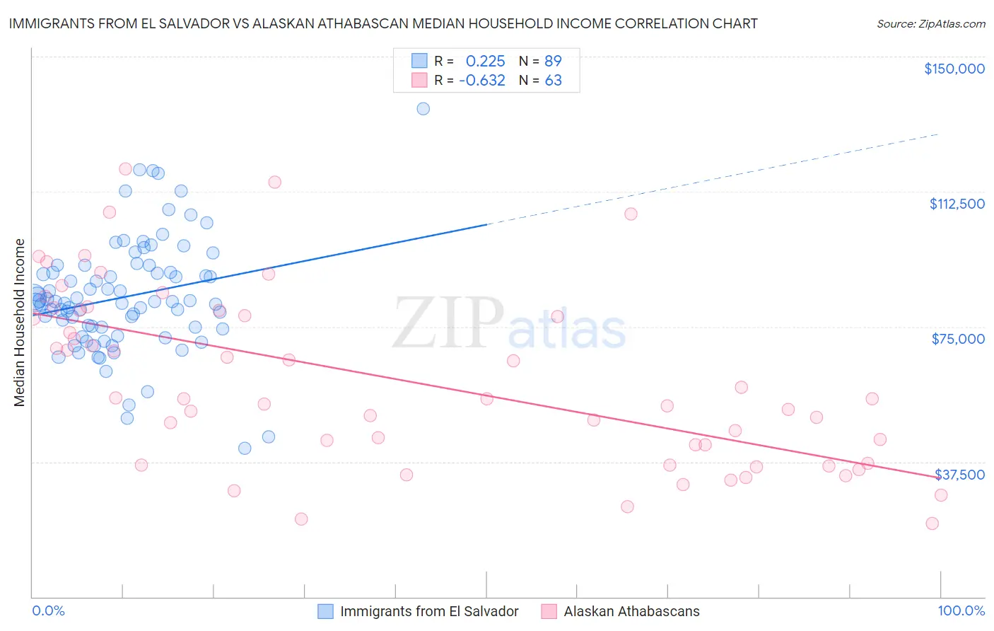 Immigrants from El Salvador vs Alaskan Athabascan Median Household Income