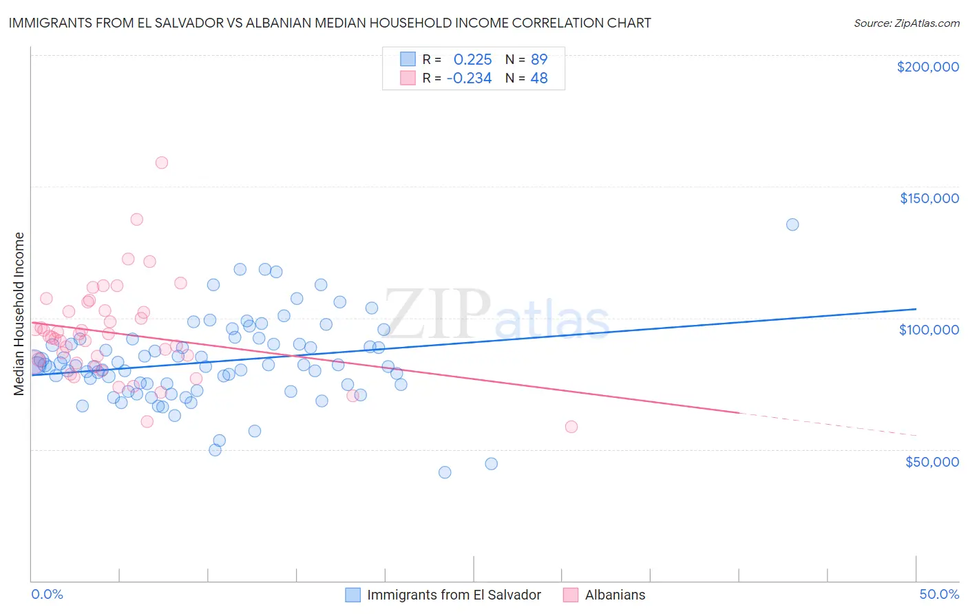 Immigrants from El Salvador vs Albanian Median Household Income